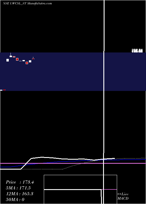  weekly chart UltraWiring