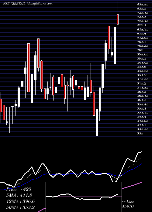  Daily chart V2 Retail Limited