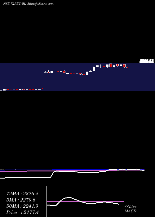  weekly chart V2Retail