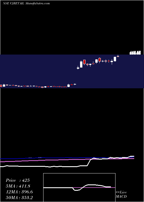  weekly chart V2Retail