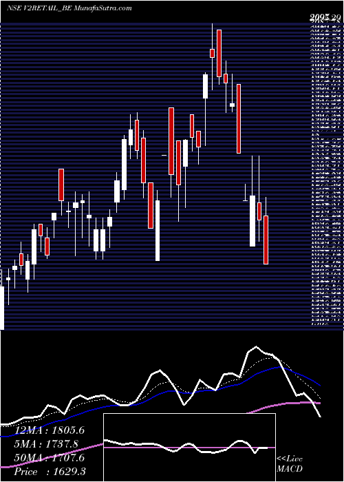  Daily chart V2 Retail Limited