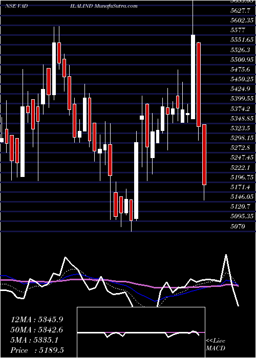  Daily chart Vadilal Industries Limited