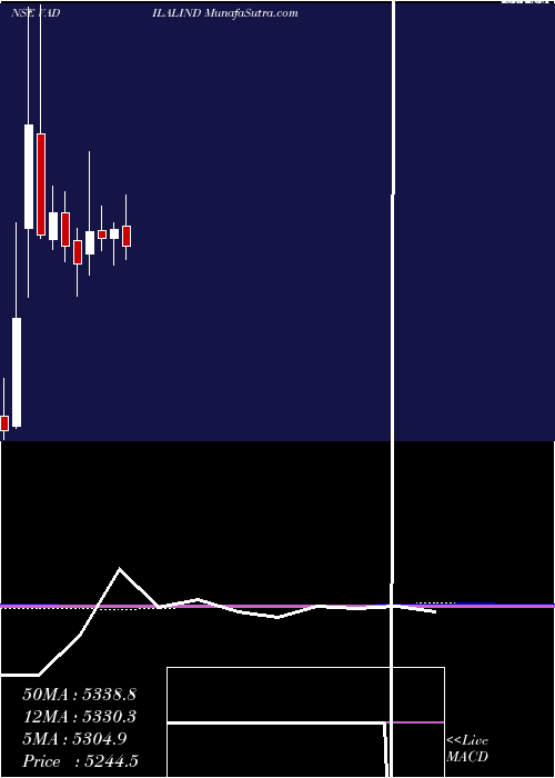  monthly chart VadilalIndustries