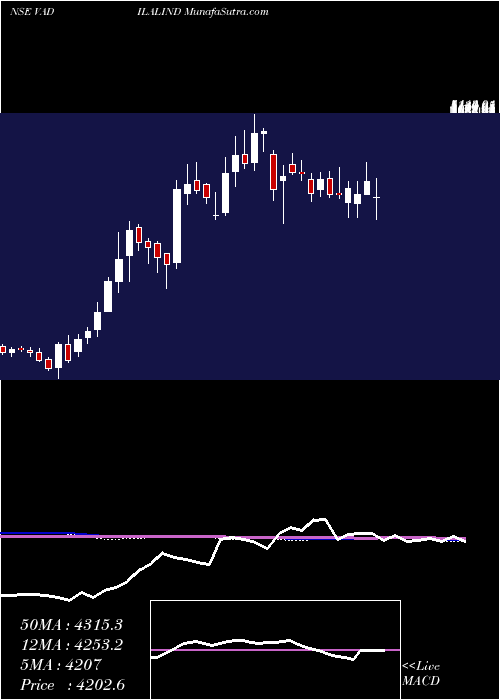  weekly chart VadilalIndustries