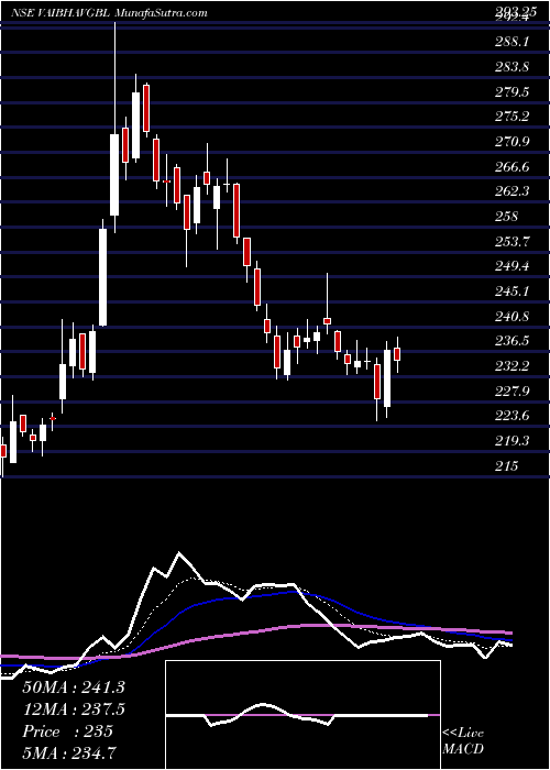  Daily chart VaibhavGlobal