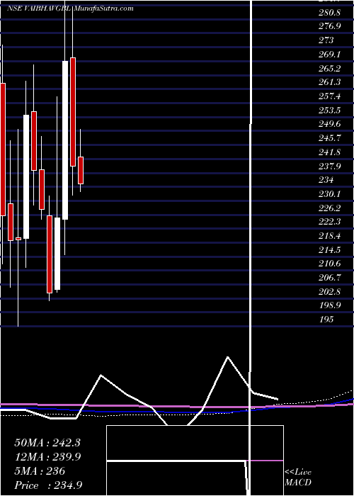  monthly chart VaibhavGlobal