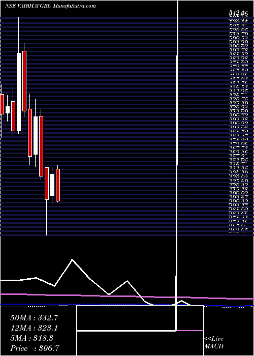  monthly chart VaibhavGlobal