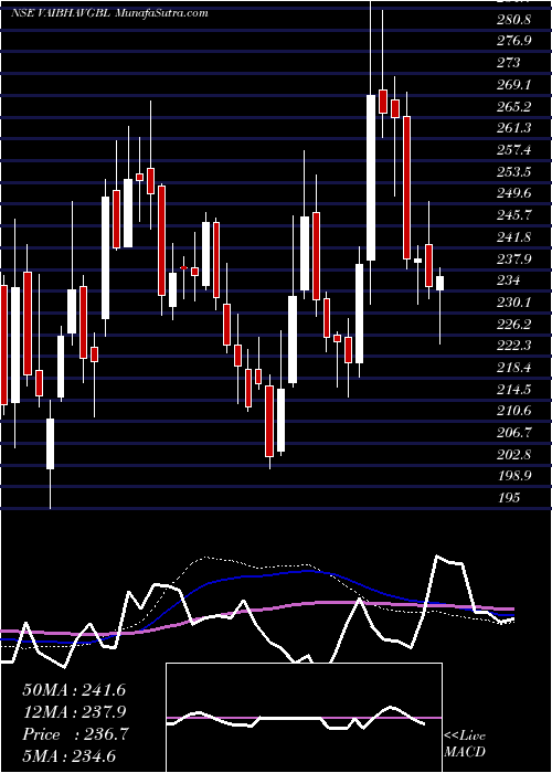  weekly chart VaibhavGlobal