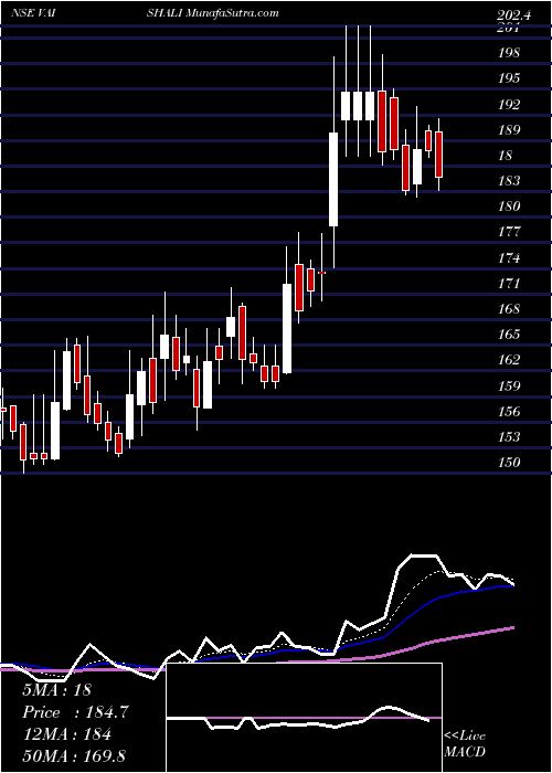  Daily chart VaishaliPharma