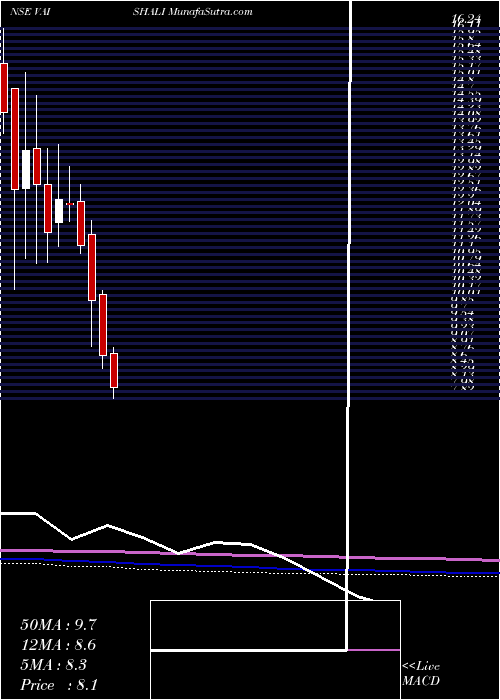  monthly chart VaishaliPharma