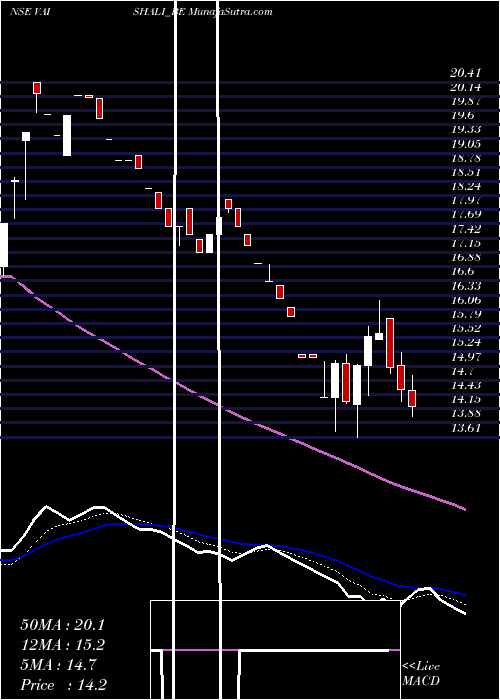  Daily chart Vaishali Pharma Limited