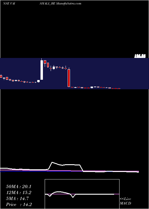  weekly chart VaishaliPharma