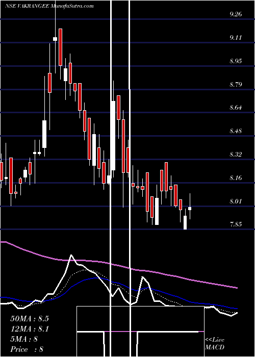 Daily chart Vakangee