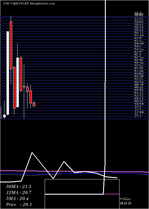  monthly chart Vakangee