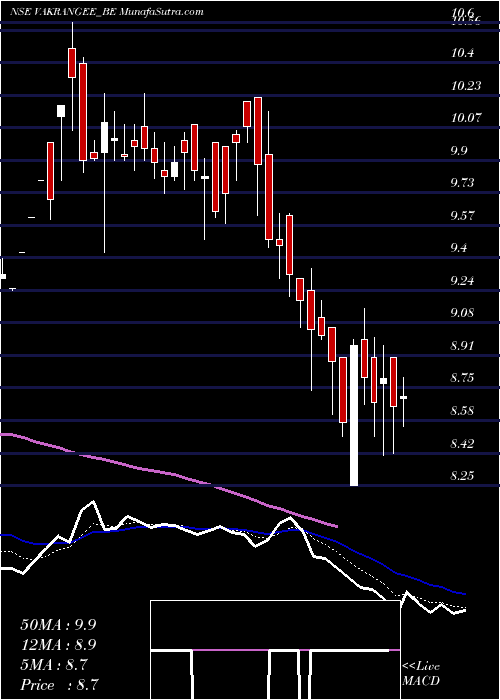  Daily chart Vakrangee Limited