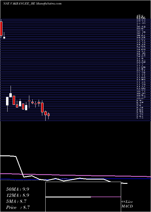  weekly chart Vakrangee