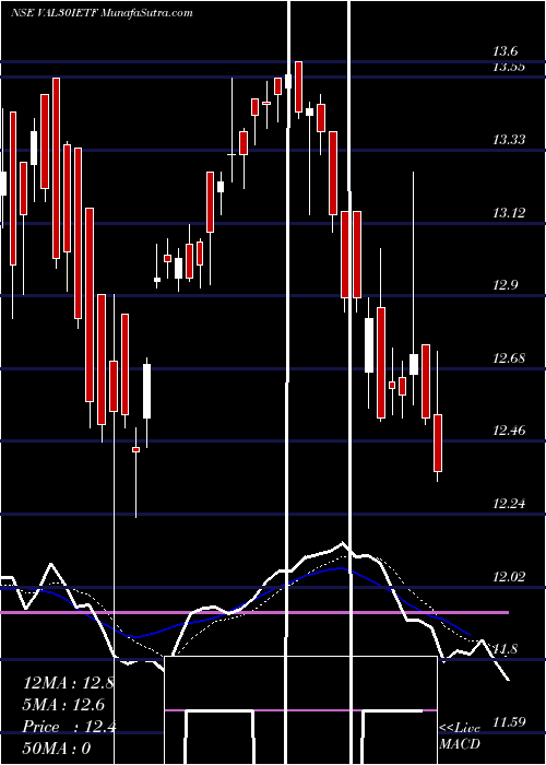  Daily chart Icicipramc - Val30ietf