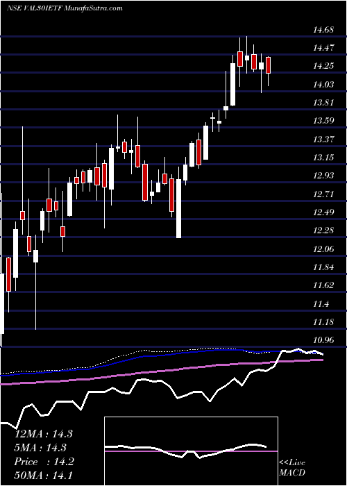  weekly chart IcicipramcVal30ietf