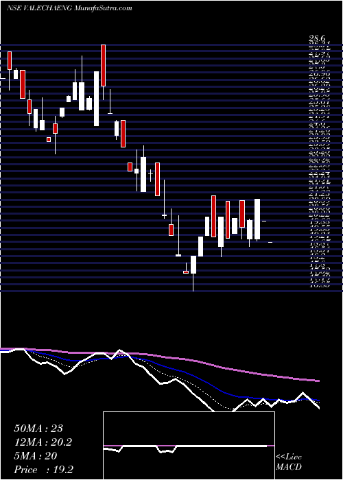  Daily chart ValechaEngineering
