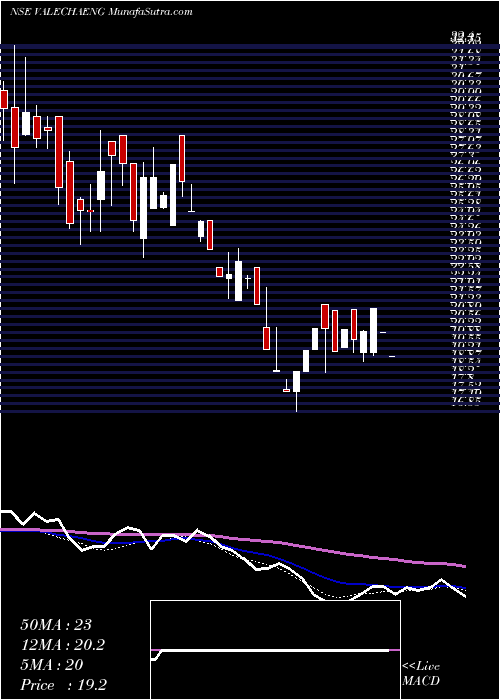  weekly chart ValechaEngineering