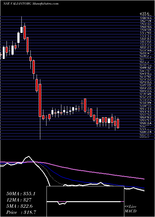  Daily chart Valiant Organics Limited