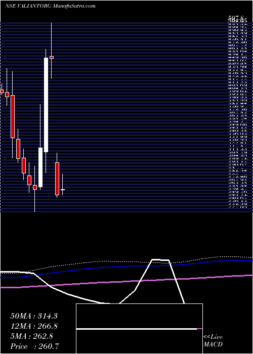 monthly chart ValiantOrganics