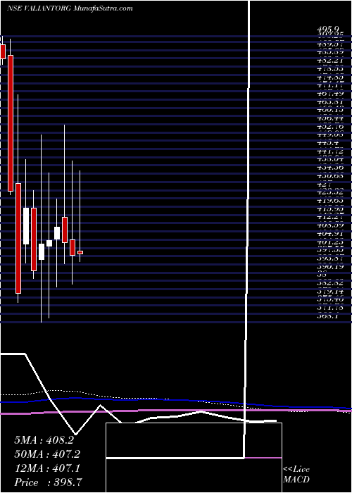  monthly chart ValiantOrganics