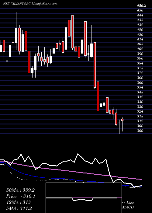  weekly chart ValiantOrganics