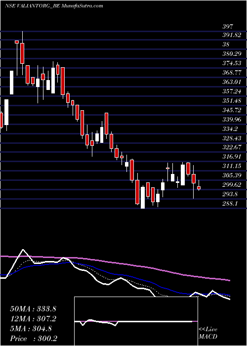  Daily chart ValiantOrganics