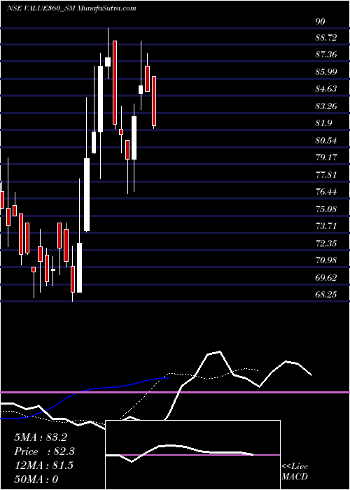  Daily chart Value360