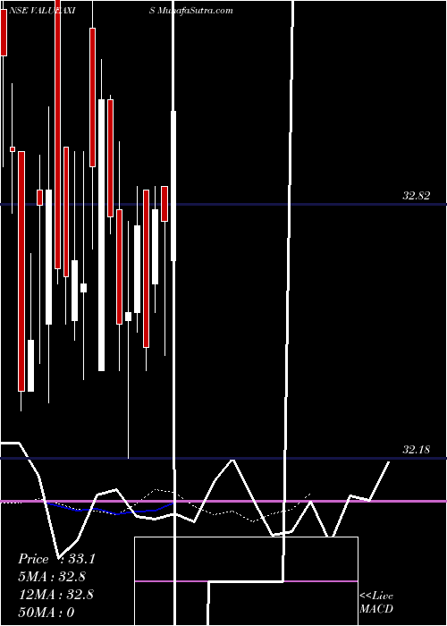  Daily chart AxisamcValueaxis
