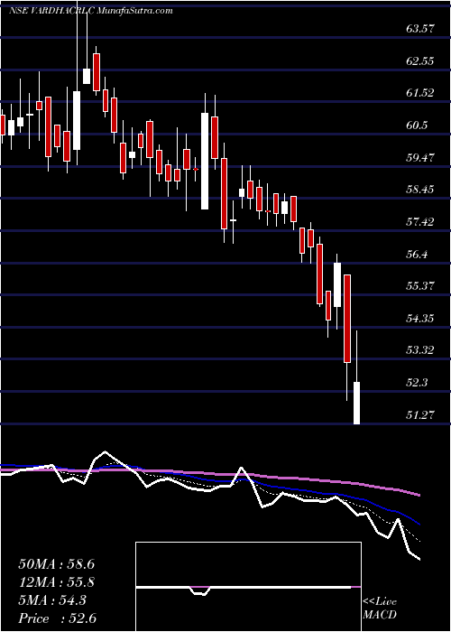  Daily chart Vardhman Acrylics Limited