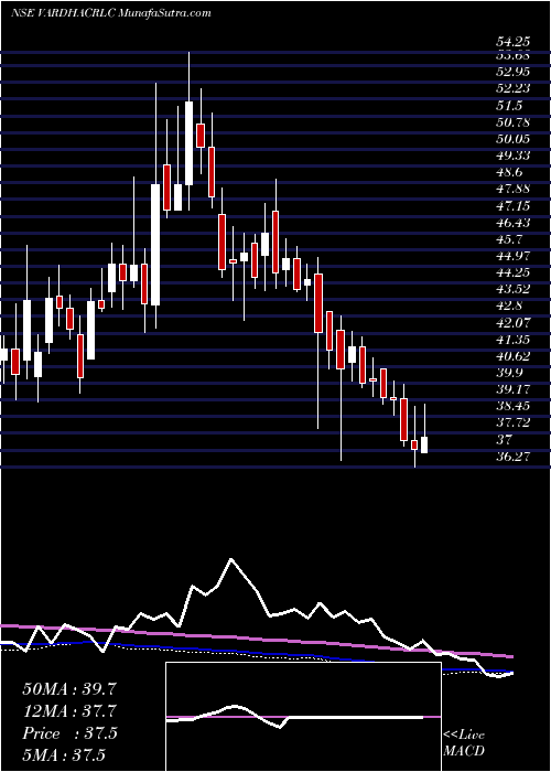  weekly chart VardhmanAcrylics