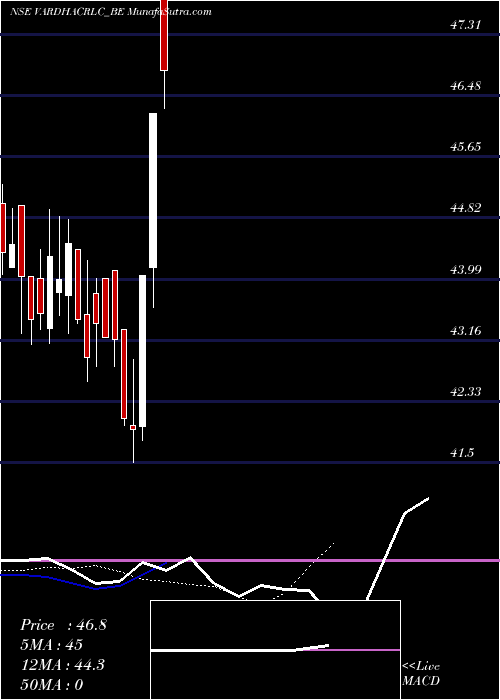 Daily chart VardhamanAcrylics