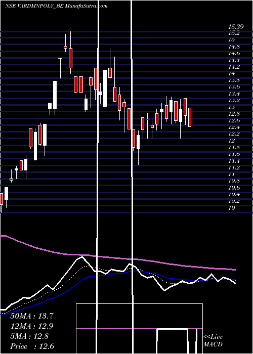  Daily chart Vardhman Polytex Ltd.