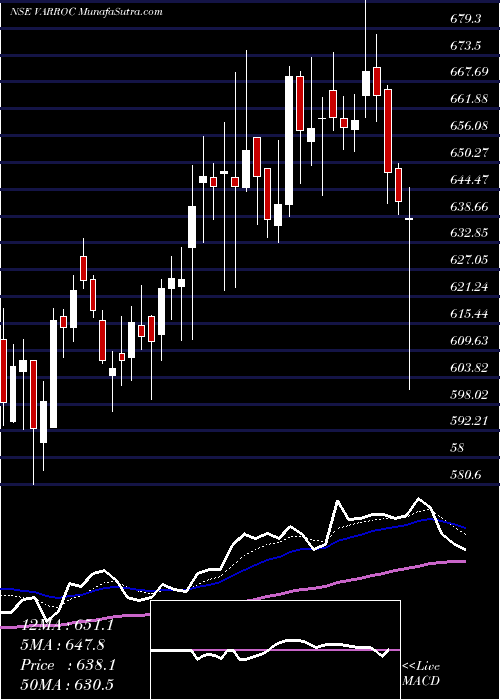  Daily chart VarrocEngineering
