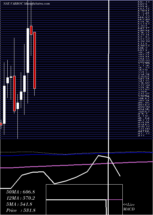  monthly chart VarrocEngineering