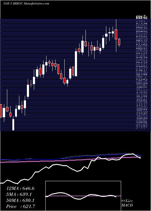  weekly chart VarrocEngineering