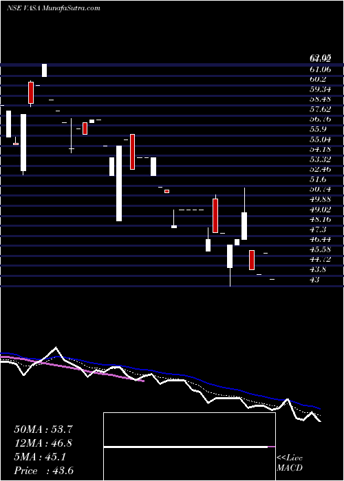  Daily chart VasaRetail