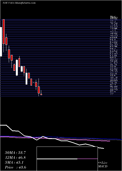 weekly chart VasaRetail