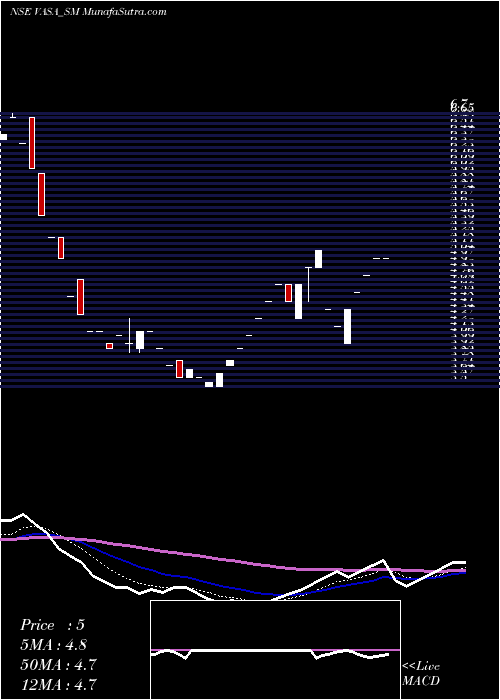  Daily chart Vasa Retail & Oversea Ltd