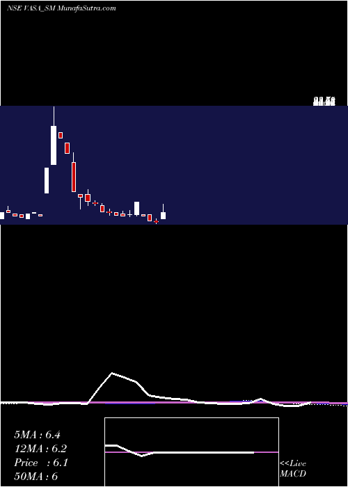  monthly chart VasaRetail