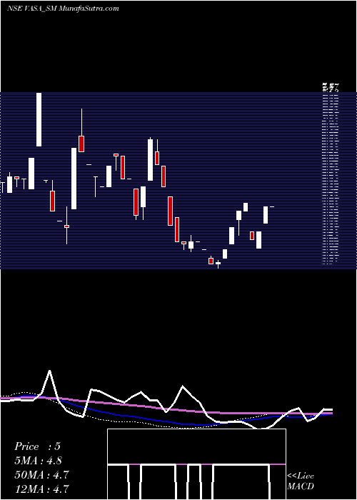  weekly chart VasaRetail