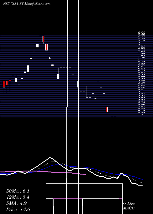  Daily chart VasaRetail