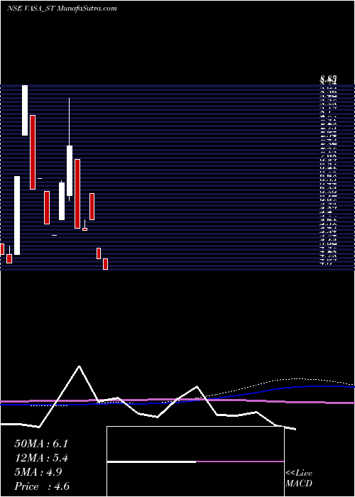  monthly chart VasaRetail