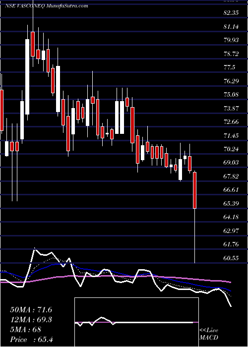  Daily chart Vascon Engineers Limited