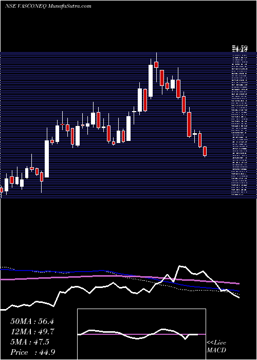  weekly chart VasconEngineers