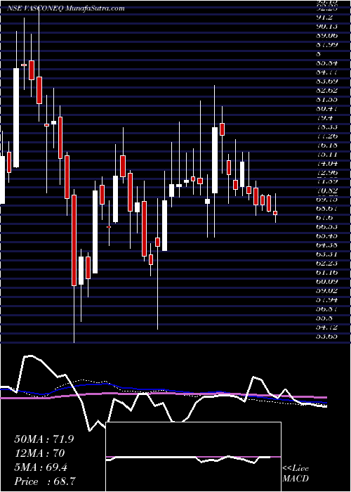  weekly chart VasconEngineers