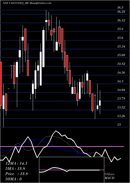  Daily chart Vascon Engineers Ltd