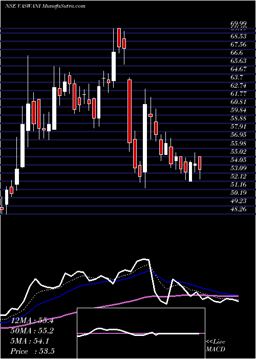  Daily chart VaswaniIndustries